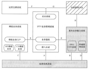 IPTV系统开放技术及其网络开发介绍