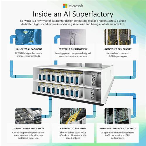 ai 超级工厂:多座新一代 fairwater 数据中心构成站点网络